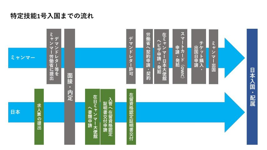 特定技能1号入国までの流れ